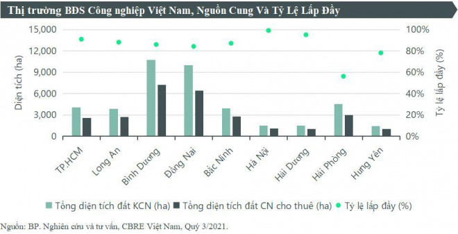 Bất chấp dịch bùng phát, giá thuê đất ở &#34;thủ phủ&#34; công nghiệp vẫn cao - 1