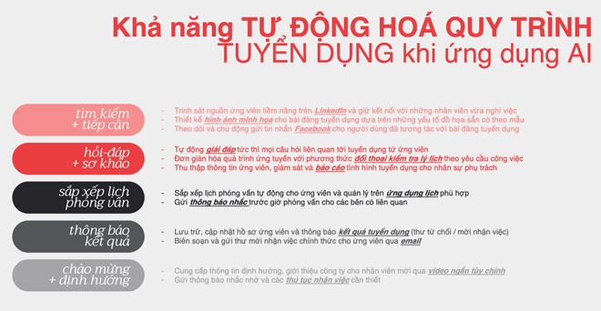 Trí tuệ nhân tạo giúp nhà tuyển dụng hoá “nguy" thành “cơ" trong thời dịch - 3