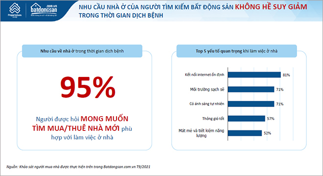 Các yếu tố về không gian sống được người mua nhà quan tâm sau dịch(Nguồn: Batdongsan.com.vn)