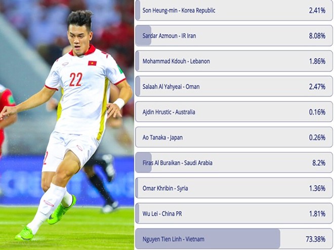 Tiến Linh chiến thắng áp đảo trong cuộc bình chọn cầu thủ xuất sắc nhất tháng 10