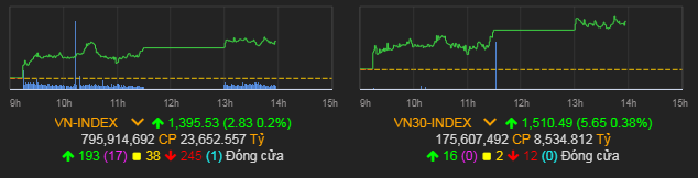 VN-Index tăng 2,83 điểm (0,2%) lên 1.395,53 điểm.
