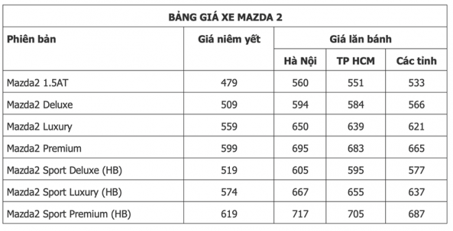 Giảm giá đến 100 triệu đồng, những mẫu xe này có giá lăn bánh bao nhiêu? - 7