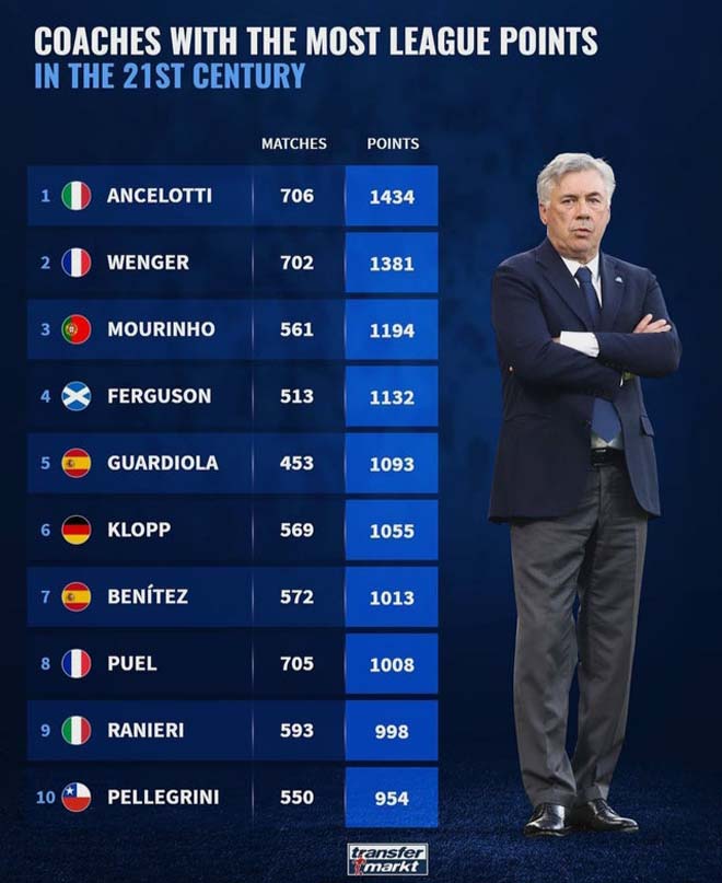HLV Ancelotti đứng đầu thế kỷ 21 trong số các HLV kiếm điểm nhiều nhất