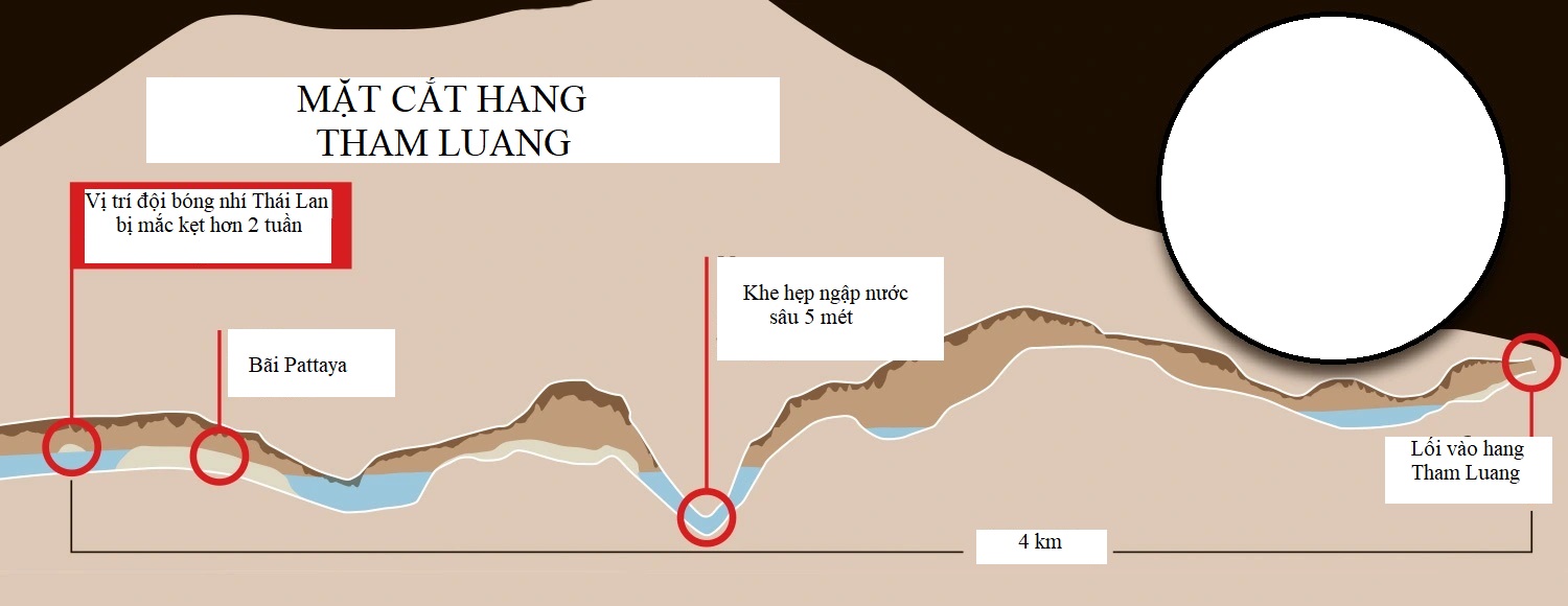 Mô phỏng mặt cắt hang Tham Luang. Ảnh đã Việt hóa từ ảnh gốc của The Sun