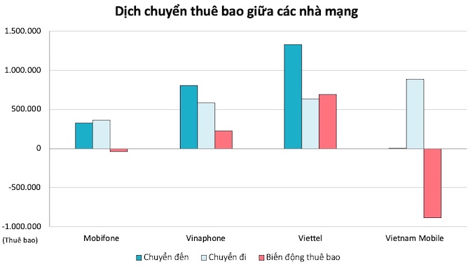 Chuyển mạng giữ số: Hơn 1 triệu thuê bao Vietnamobile muốn rời đi - 2