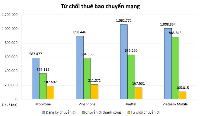 Chuyển mạng giữ số: Hơn 1 triệu thuê bao Vietnamobile muốn rời đi - 3