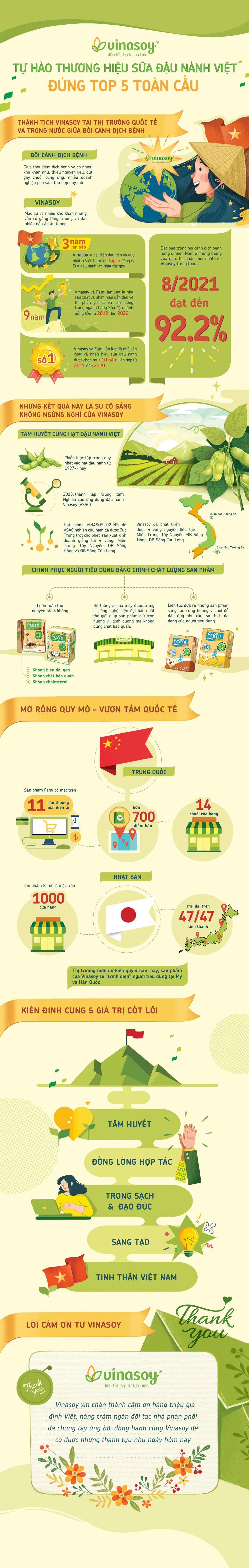 Tự hào thương hiệu sữa đậu nành Việt đứng top 5 toàn cầu - 1