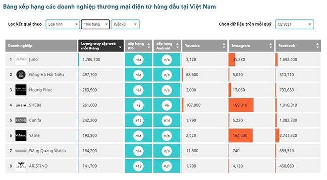 Đồng Hồ Hải Triều hiện đang xếp hạng thứ hai trong bảng xếp hạng những trang thương mại điện tử hàng đầu trong ngành thời trang tại Việt Nam quý mới nhất