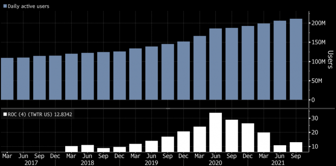 Lượng người dùng Twitter hàng ngày. (Nguồn: Bloomberg MODL)