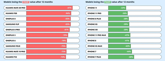 Đâu là chiếc smartphone mất giá/ giữ giá nhiều nhất? - 4