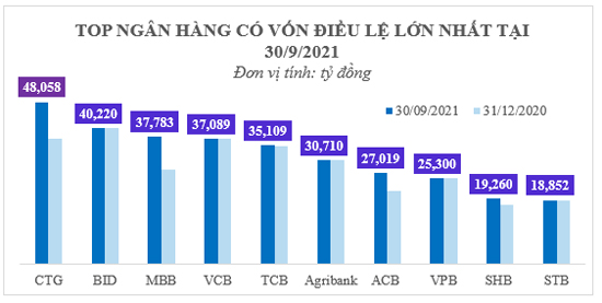 Nguồn: Tổng hợp từ Điều lệ hoạt động của các ngân hàng tại thời điểm 30/9/2021