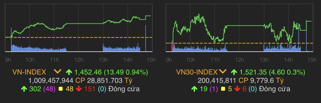 VN-Index tăng 13,49 điểm (0,94%) lên 1.452,46 điểm.