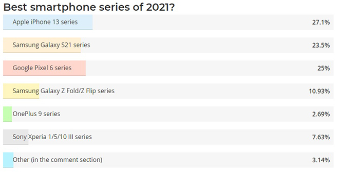 Đâu là dòng smartphone tốt nhất năm 2021? - 3