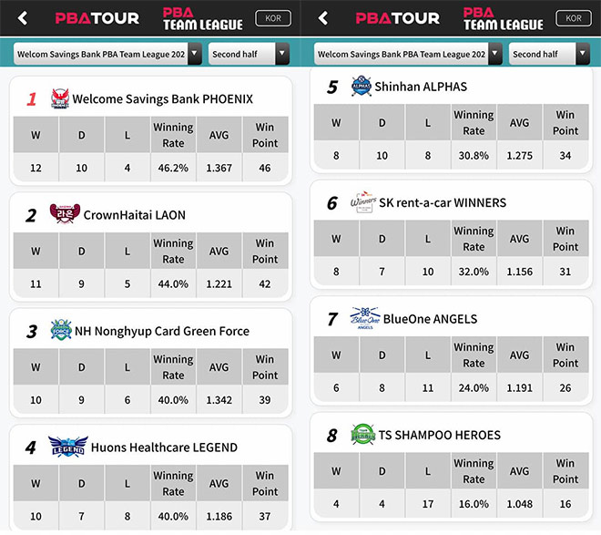 BXH Team League 2021 sau chiến thắng của đội Alphas trước đội Phoenix