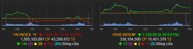 VN-Index chốt phiên giảm 8.16 điểm tương ứng 0.56% về&nbsp;1,444.30 điểm.