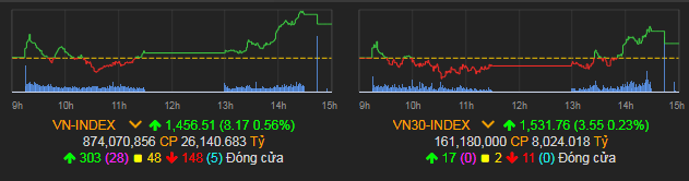 VN-Index tăng 8,17 điểm (0,56%) lên 1.456,51 điểm.