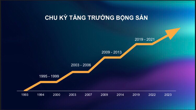 Chu kỳ bất động sản mới ở giai đoạn cao trào, TP.Dĩ An sẽ là điểm "vàng" đầu tư