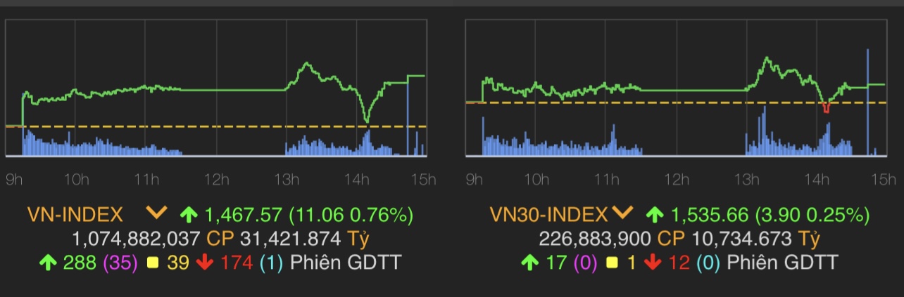 VN-Index tăng 11,06 điểm (0,76%) lên 1.467,57 điểm.
