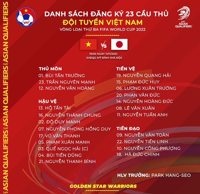 Danh sách ĐT Việt Nam đấu Nhật Bản: Thầy Park loại 12 cầu thủ gồm những ai? - 2