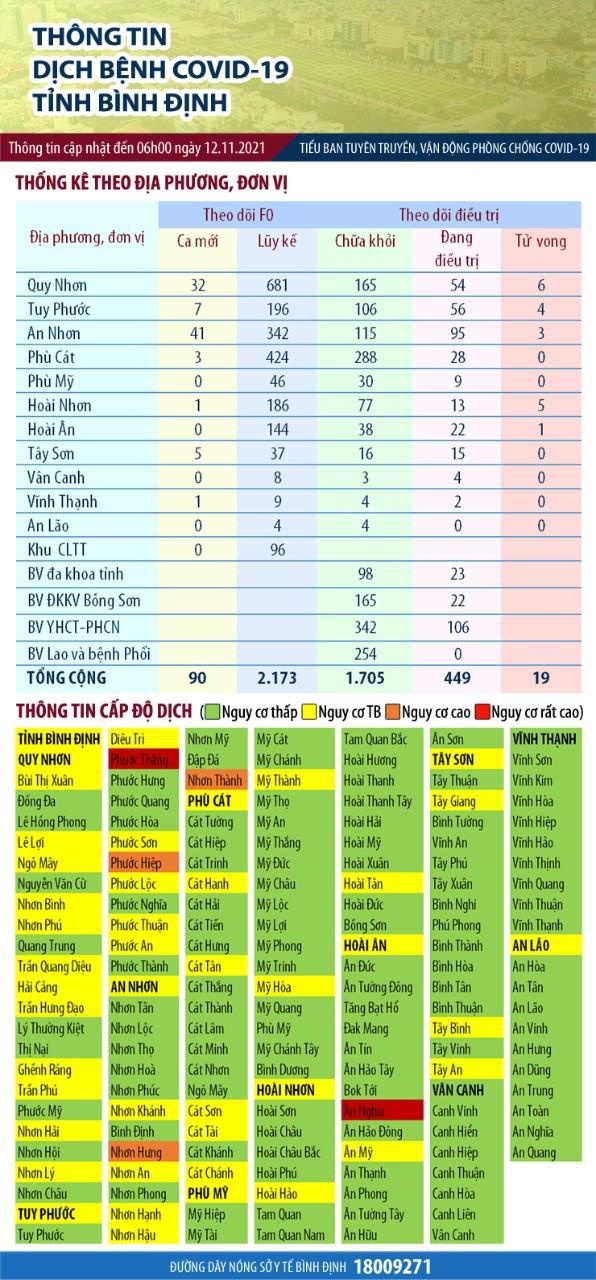 Thông tin về tình hình dịch Covid-19 tại Bình Định tính đến 6 giờ sáng 12-11