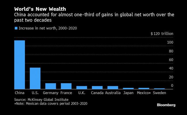 Trung Quốc soán ngôi vị "giàu nhất thế giới" của Mỹ. Ảnh: Bloomberg