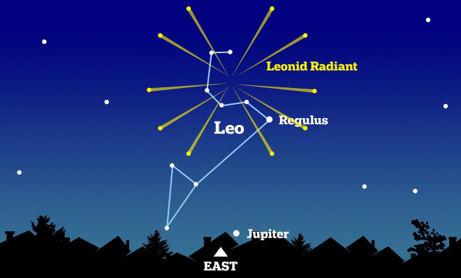 Để tìm mưa sao băng Leonids, hãy tìm chòm sao Sư Tử (Leo), nằm phía trên Sao Mộc. Chính vì trông như phát ra từ chòm sao Leo nên mưa sao băng mới có tên Leonids - Ảnh: Daily Mail