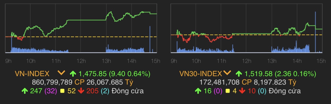 VN-Index tăng 9,4 điểm (0,64%) lên 1.475,85 điểm.