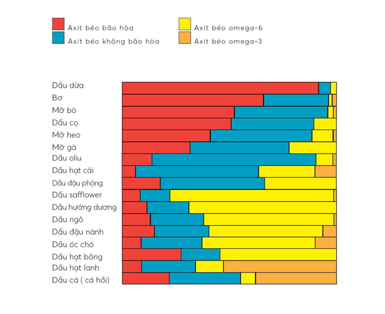 Hạt lanh, dầu cá hồi là hai nguồn chất béo giàu Omega-3 nhất trong các loại chất béo