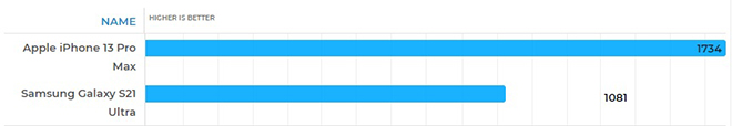 Mua iPhone 13 Pro Max hay Galaxy S21 Ultra khi chênh tới 9 triệu đồng? - 8