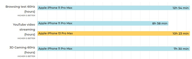 So dáng iPhone 13 Pro Max và iPhone 11 Pro Max: Có nên nâng cấp? - 4
