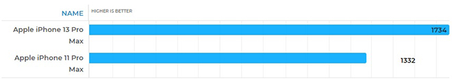 So dáng iPhone 13 Pro Max và iPhone 11 Pro Max: Có nên nâng cấp? - 8