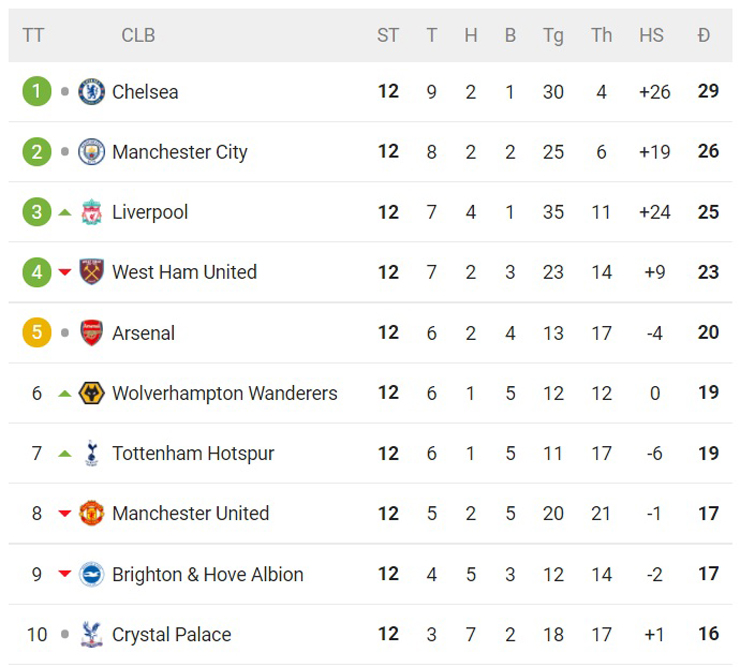 Điểm nóng vòng 12 Ngoại hạng Anh: Arsenal trở lại mặt đất, MU lại "rơi tự do" - 6