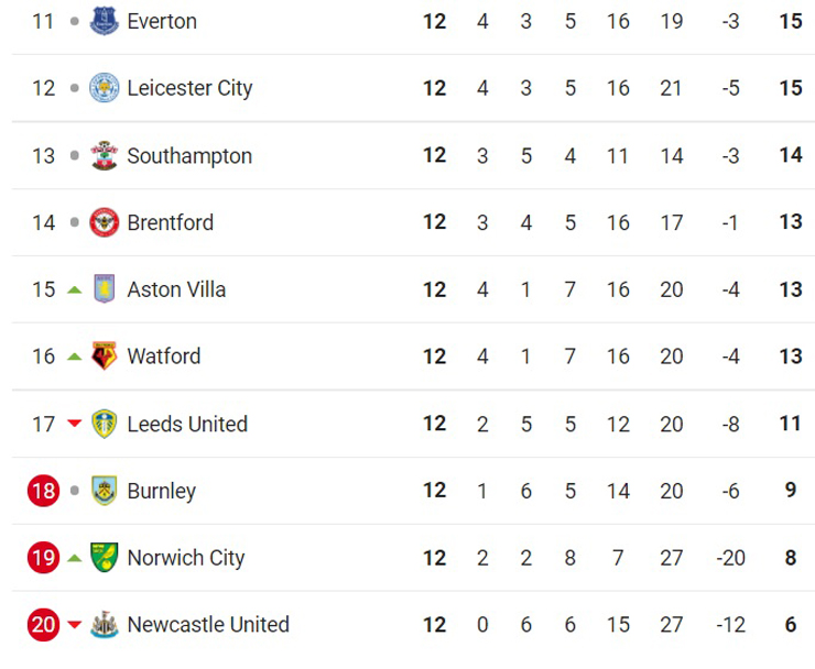 Điểm nóng vòng 12 Ngoại hạng Anh: Arsenal trở lại mặt đất, MU lại "rơi tự do" - 7