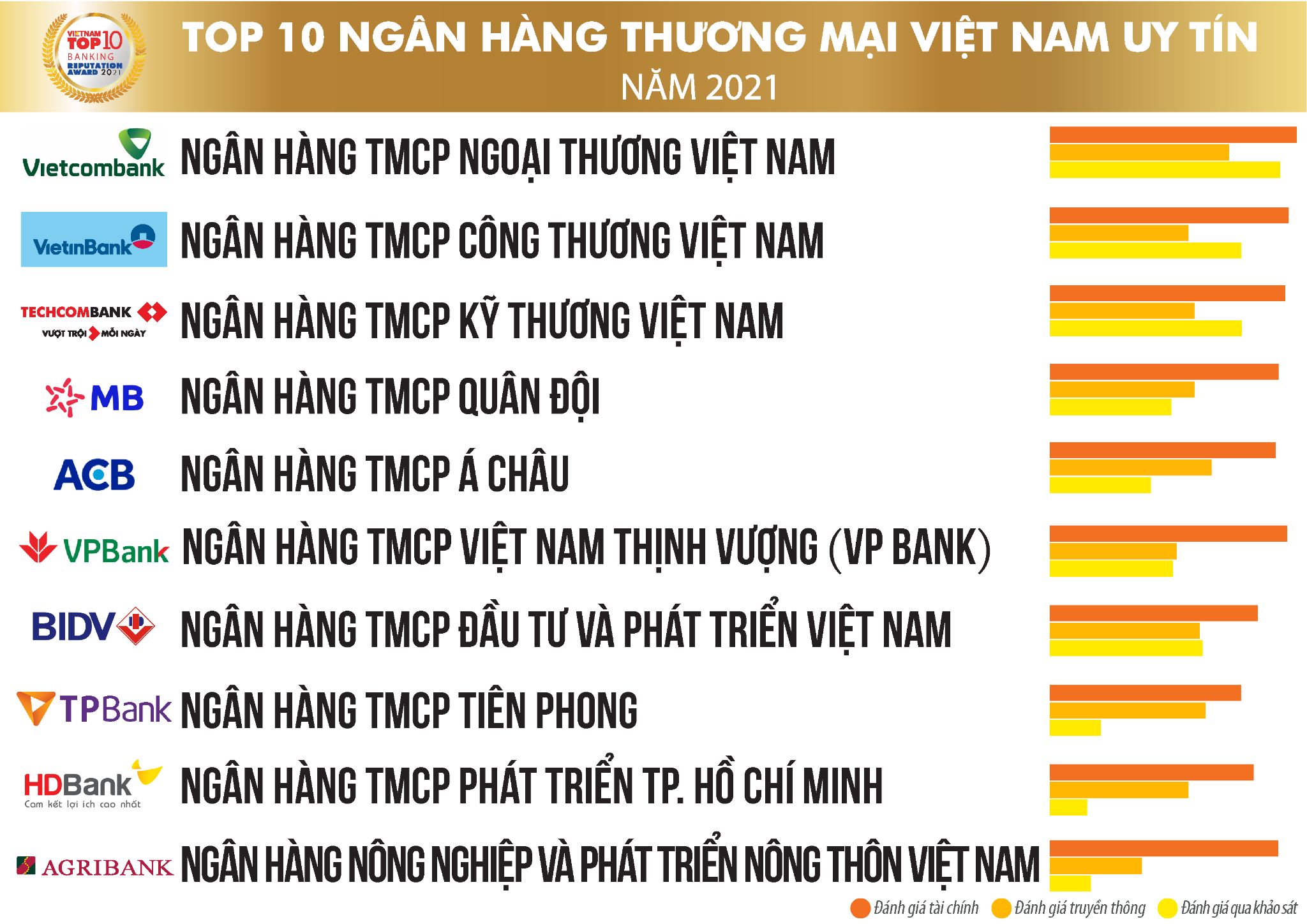 Top 10 Ngân hàng thương mại Việt Nam uy tín năm 2021, tháng 7/2021 - Ảnh: Vietnam Report