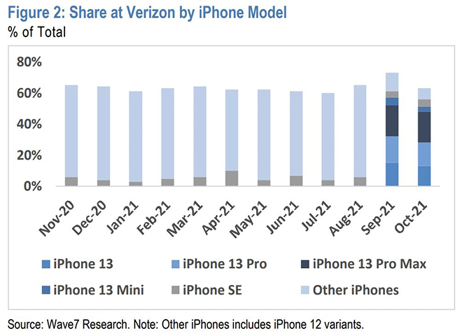 iPhone 13 hút iFan hơn nhiều so với iPhone 12 - 4