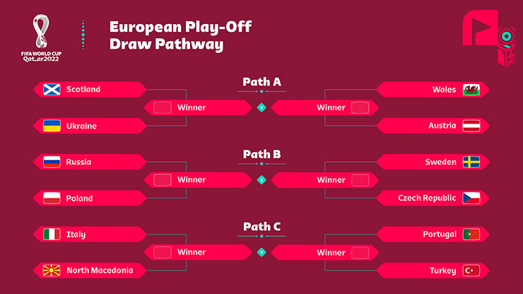 Các nhánh đấu play-off vòng loại World Cup khu vực châu Âu