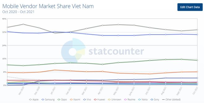 Samsung là ông vua Android, Apple vẫn là số 1 tại Việt Nam - 3