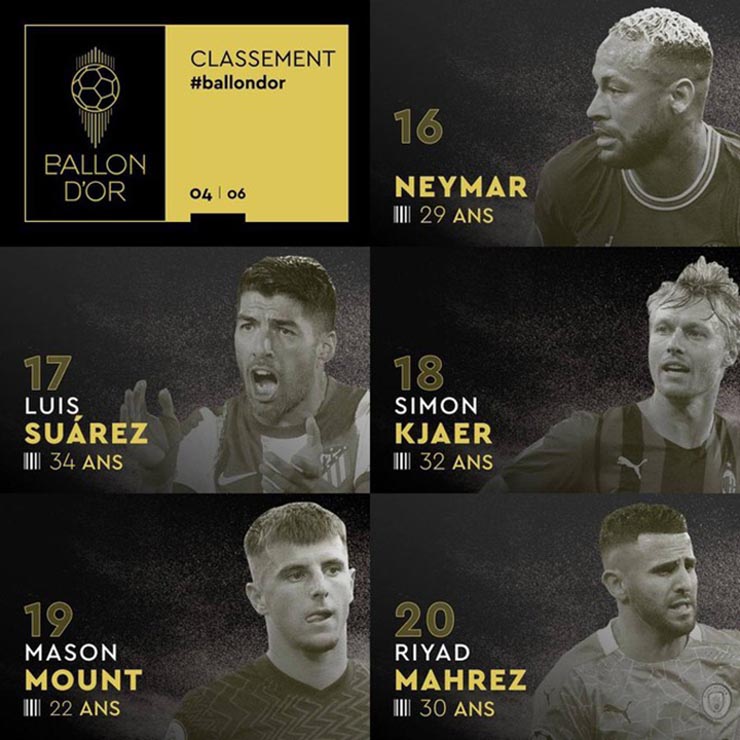 Neymar chỉ xếp thứ 16