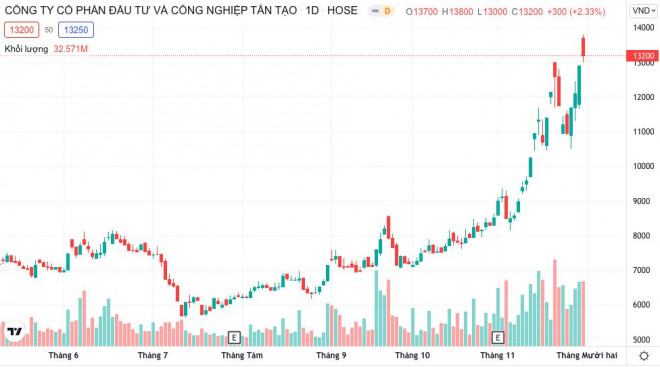 Cổ phiếu ITA chốt phiên 30/11 dừng tại mức 13.200 đồng/cổ phiếu. (Ảnh: tradingview)