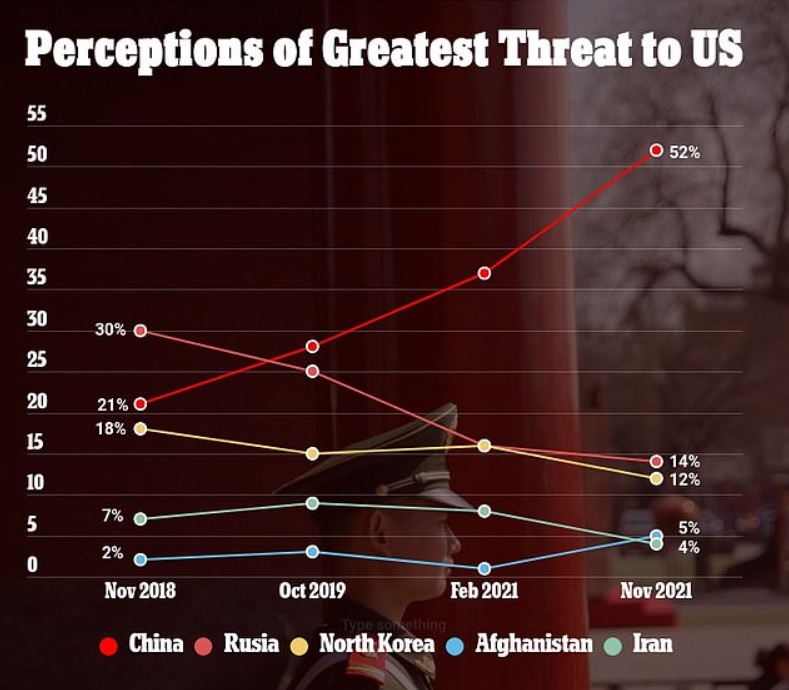 Đại đa số người Mỹ tham gia khảo sát nói Trung Quốc là mối đe dọa lớn nhất.