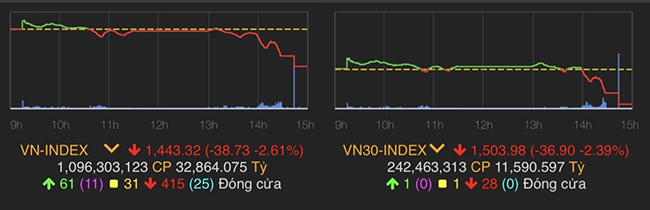 VN-Index giảm 38,73 điểm (2,61%) xuống 1.443,32 điểm.