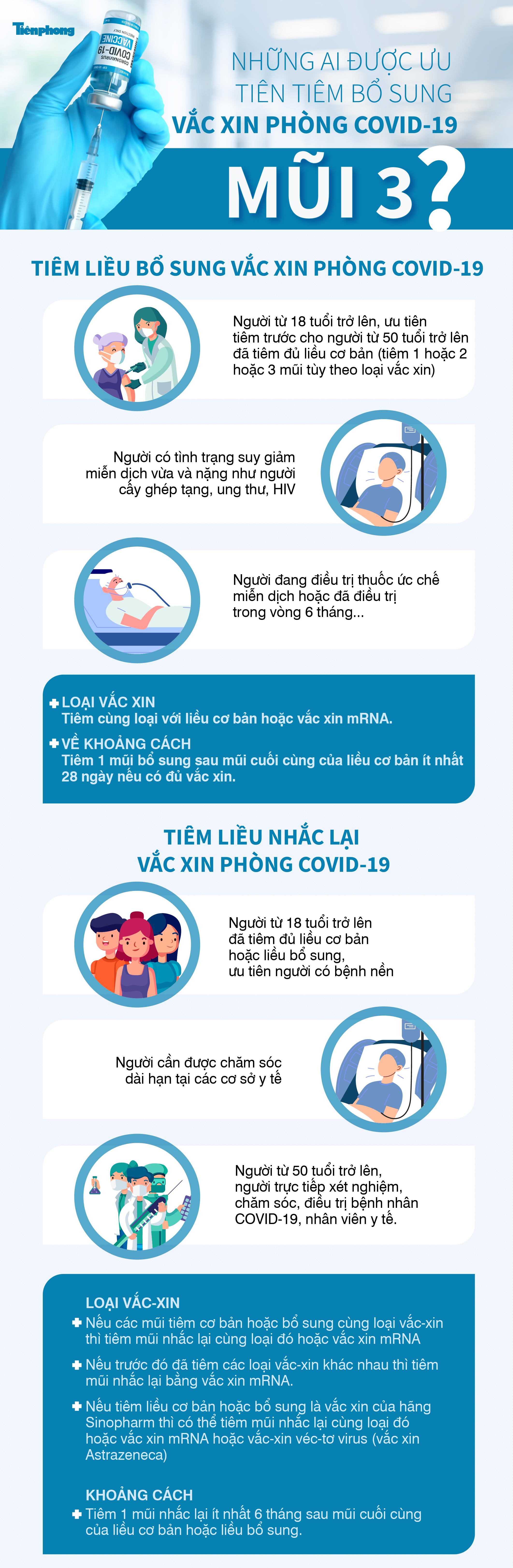 Những ai được ưu tiên tiêm bổ sung mũi 3 vắc xin phòng COVID-19? - 1
