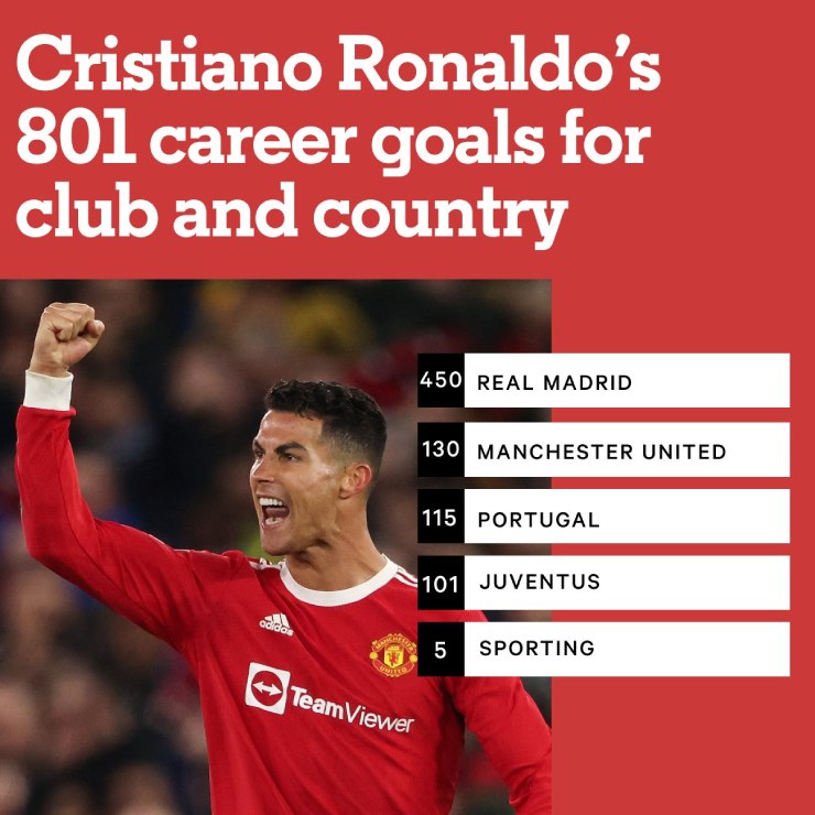 Ronaldo cán mốc 801 bàn thắng trong sự nghiệp