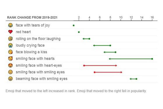 Biểu tượng cảm xúc nào được sử dụng nhiều nhất trong năm 2021? - 2