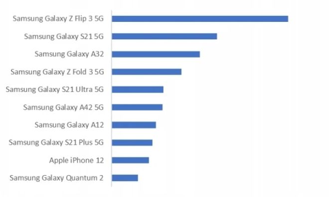 Galaxy Z Flip3 trở thành smartphone bán chạy nhất Hàn Quốc - 1