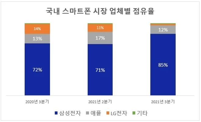 Galaxy Z Flip3 trở thành smartphone bán chạy nhất Hàn Quốc - 3