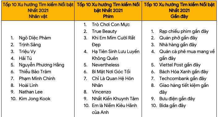 Top tìm kiếm của người Việt trên Google năm 2021: COVID-19, EURO, Squid Game,... - 4