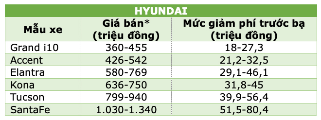 Những mẫu xe ô tô Hyundai nào được giảm 50% phí trước bạ? - 2