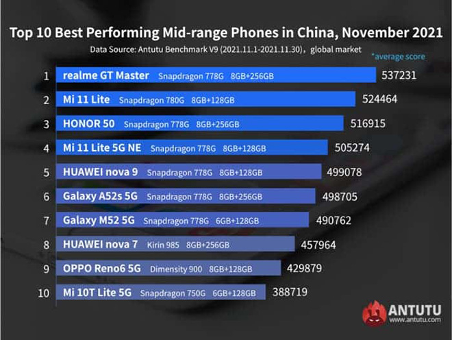 Những smartphone Android mạnh mẽ nhất trên toàn cầu - 4