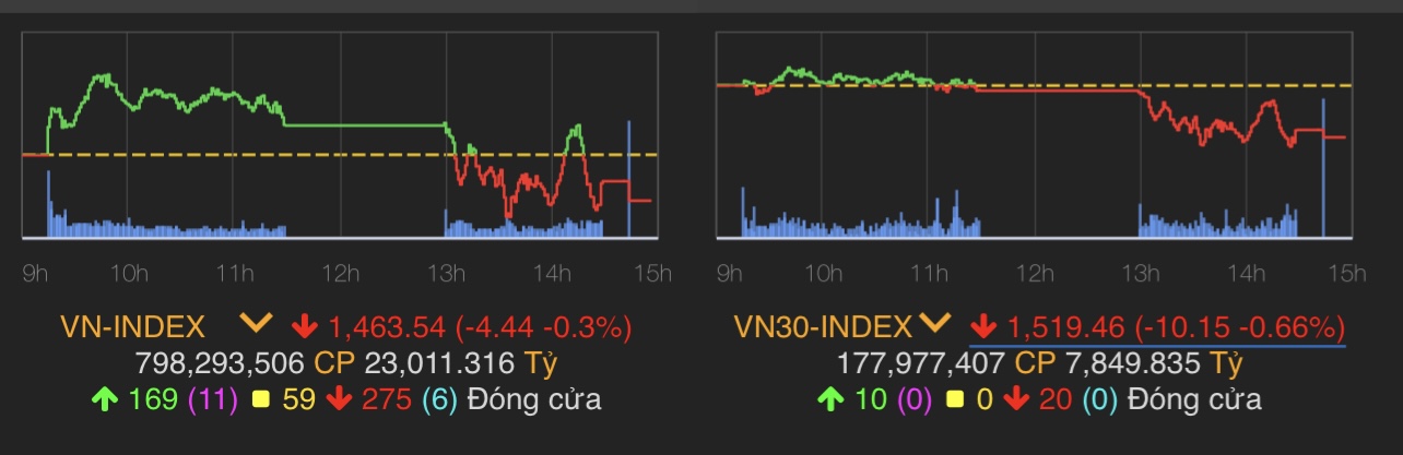 VN-Index giảm 4,44 điểm về 1.464 điểm.